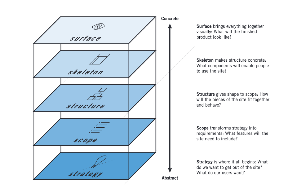 Schema su scala in 5 livelli che descrivono la user experience (strategia, scopo, struttura, scheletro e superficie)